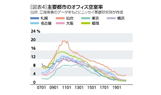 オフィス空室率