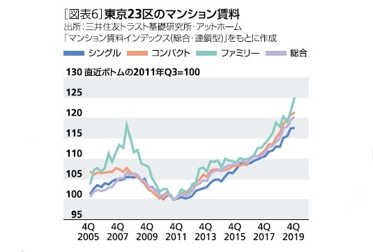 マンション賃料