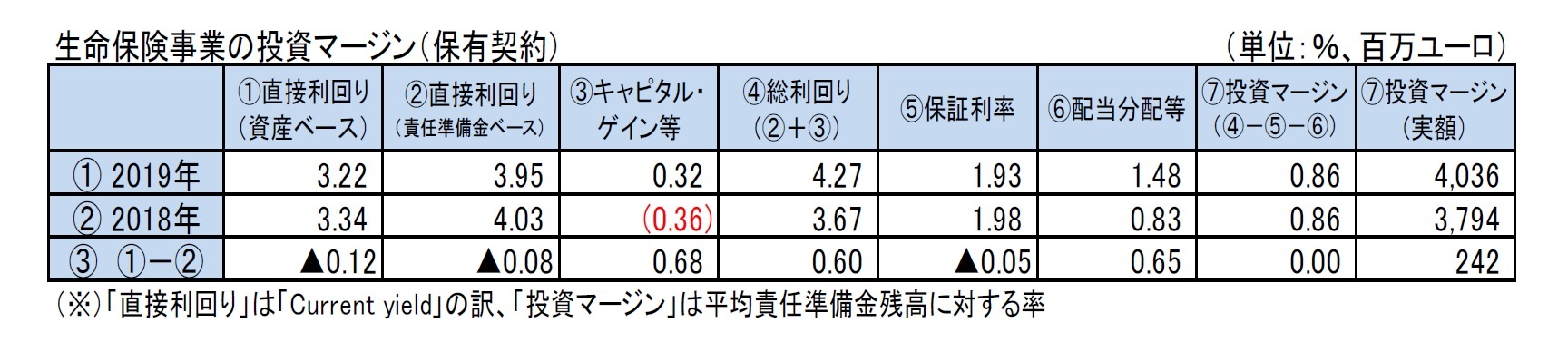 生命保険事業の投資マージン（保有契約）