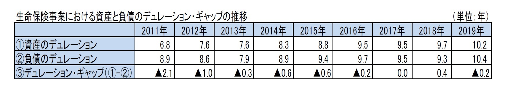 生命保険事業における資産と負債のデュレーション・ギャップの推移