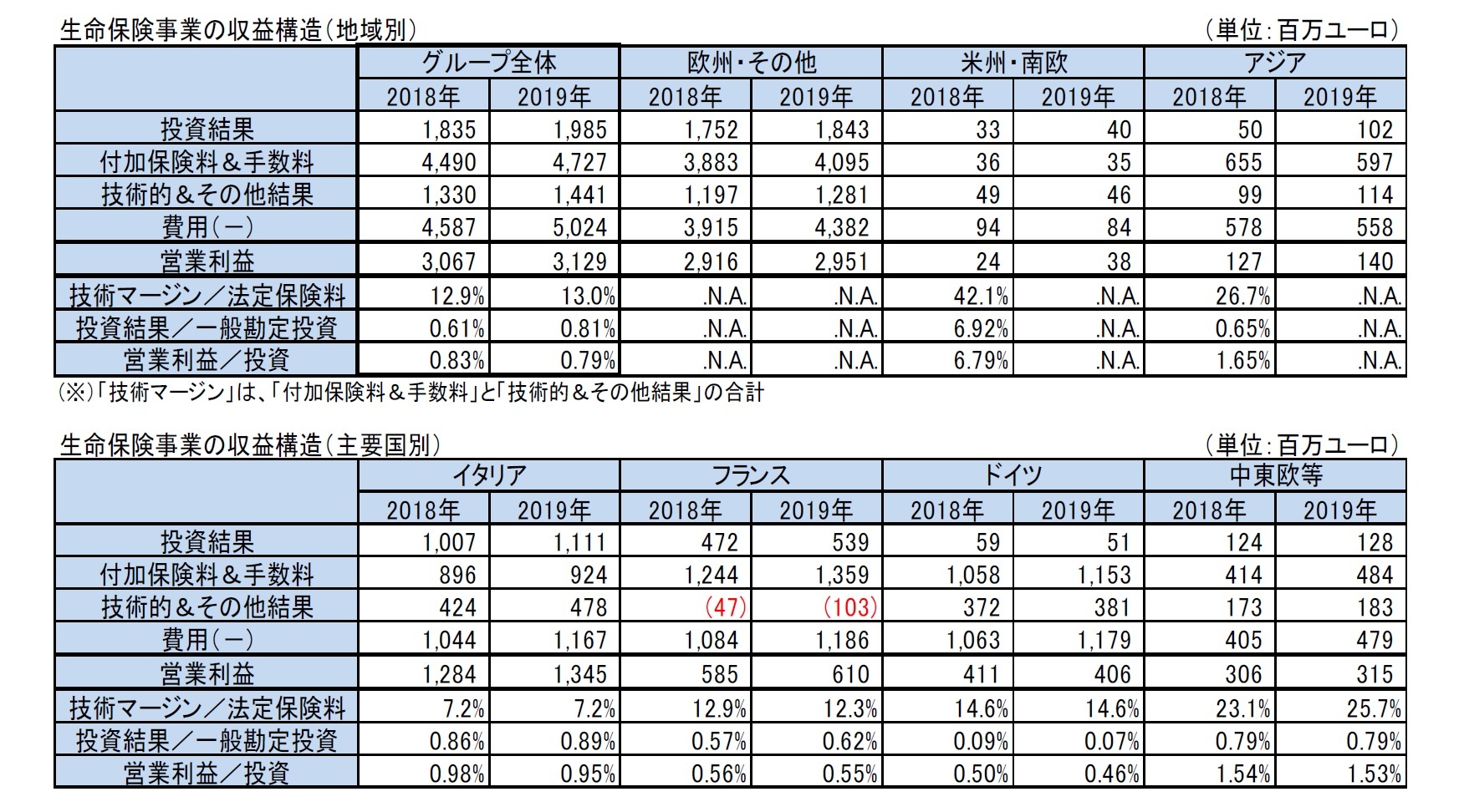 生命保険事業の収益構造（地域別）/生命保険事業の収益構造（主要国別）
