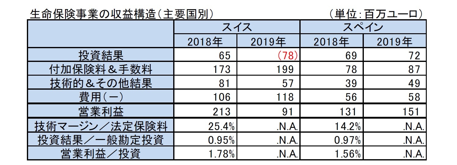生命保険事業の収益構造（主要国別）