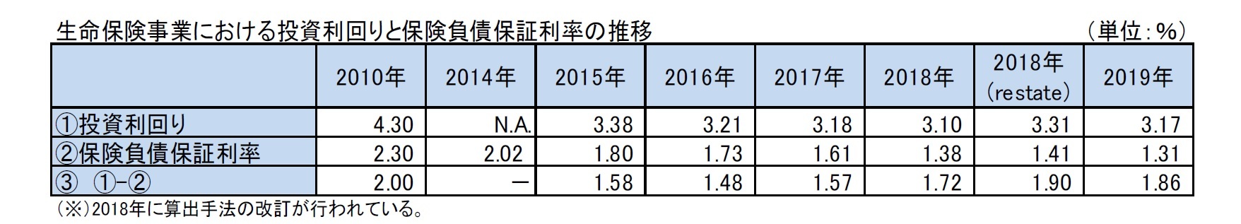 生命保険事業における投資利回りと保険負債保証利率の推移