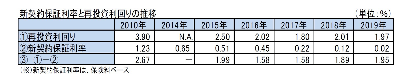 新契約保証利率と再投資利回りの推移