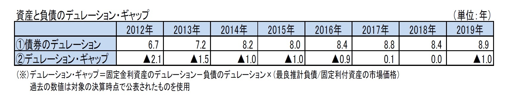 資産と負債のデュレーション・ギャップ