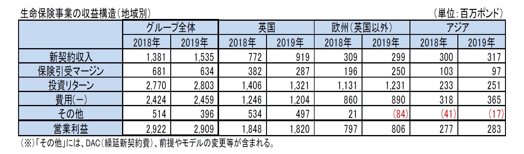 生命保険事業の収益構造（地域別）