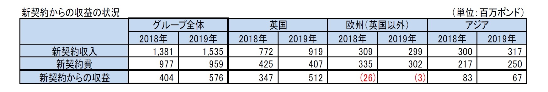 新契約からの収益の状況