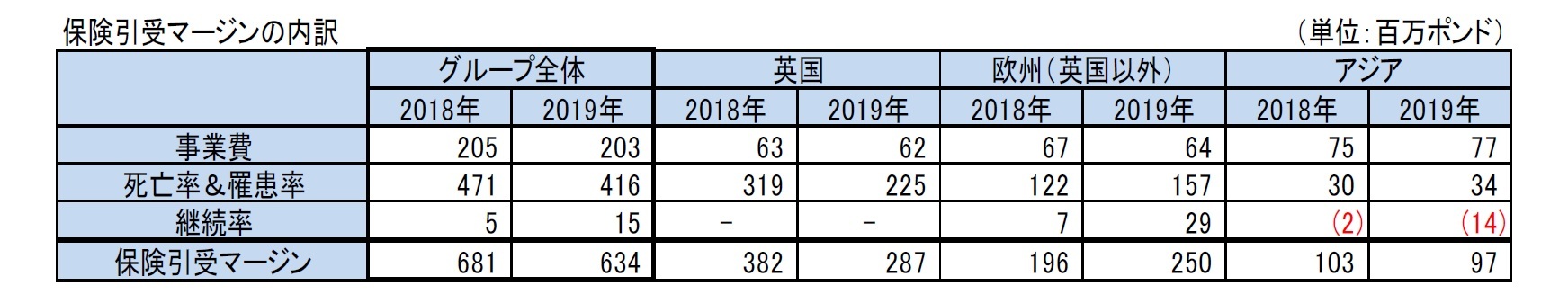 保険引受マージンの内訳