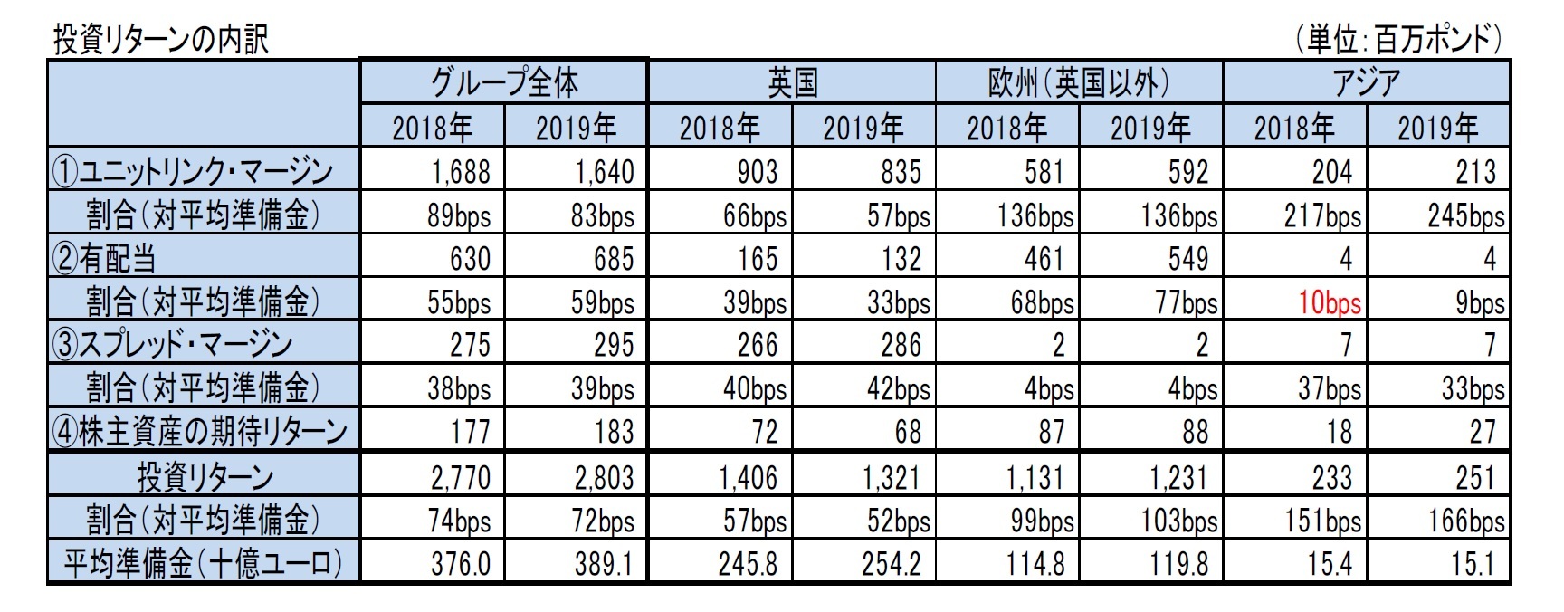 投資リターンの内訳