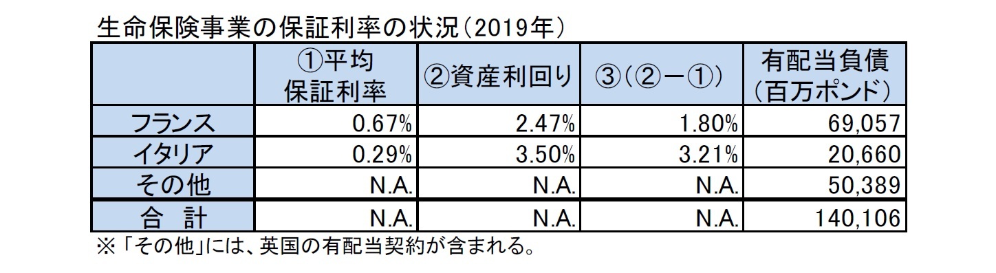 生命保険事業の保証利率の状況（2019年）
