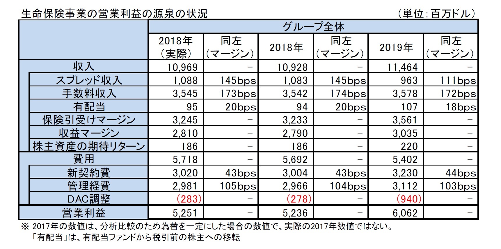 生命保険事業の営業利益の源泉の状