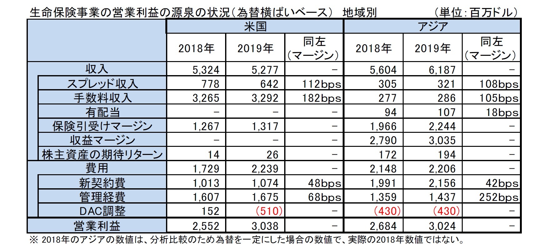 生命保険事業の営業利益の源泉の状況（為替横ばいベース）　地域別