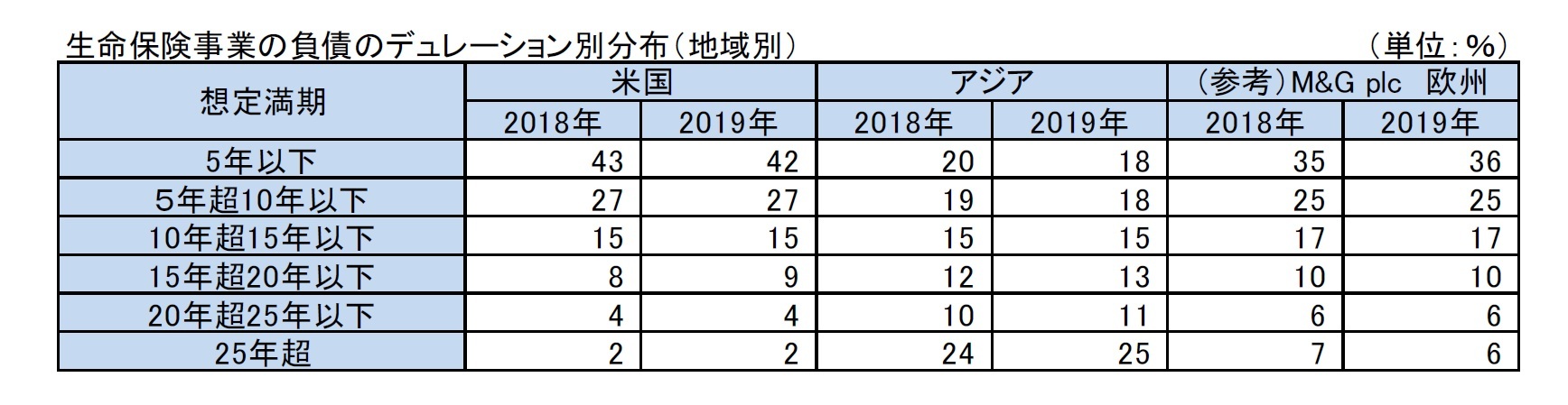 生命保険事業の負債のデュレーション別分布（地域別）