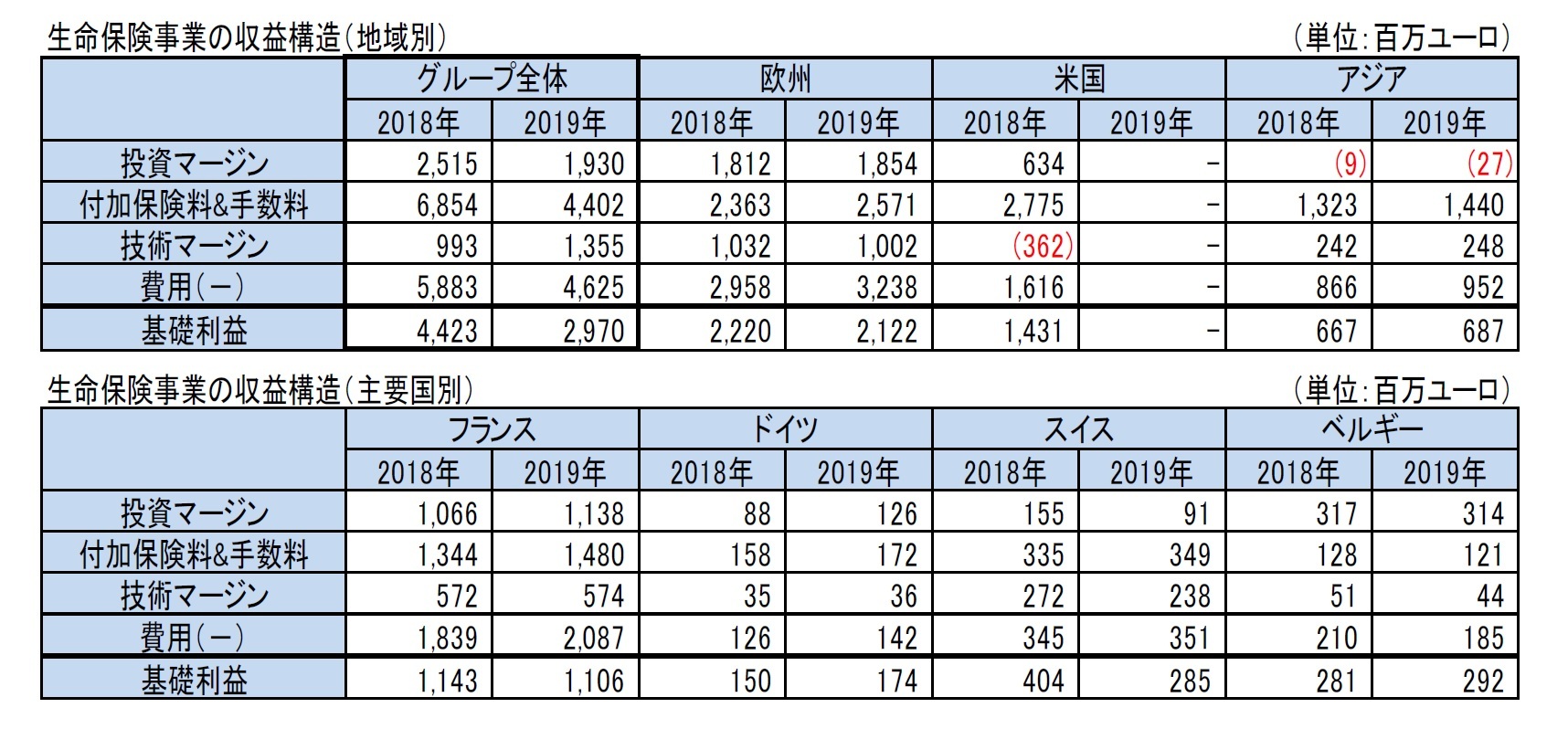 生命保険事業の収益構造（地域別）/生命保険事業の収益構造（主要国別）