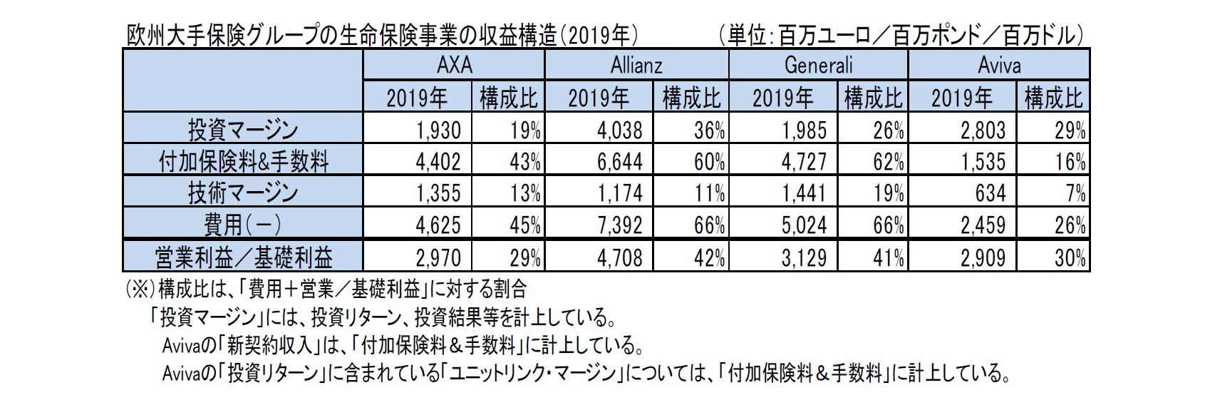 欧州大手保険グループの生命保険事業の収益構造（2019年）