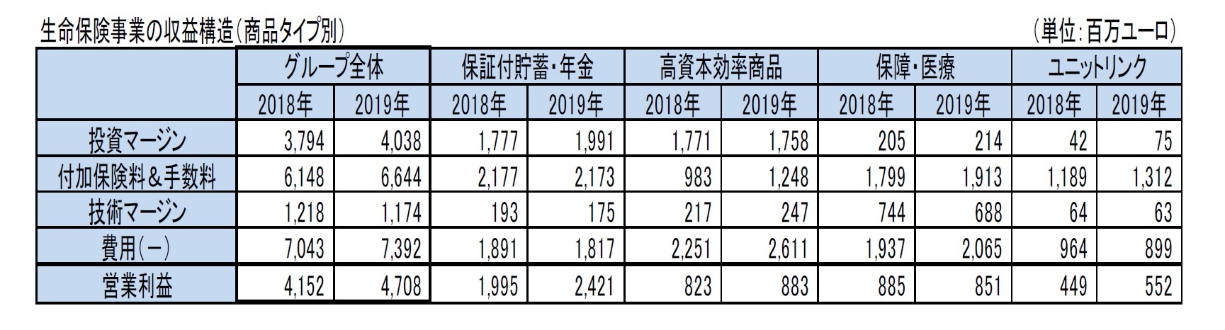 生命保険事業の収益構造（商品タイプ別）