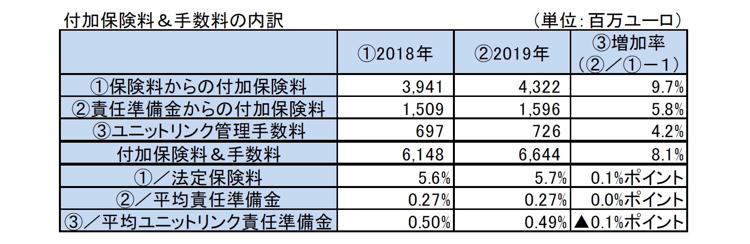 付加保険料＆手数料の内訳