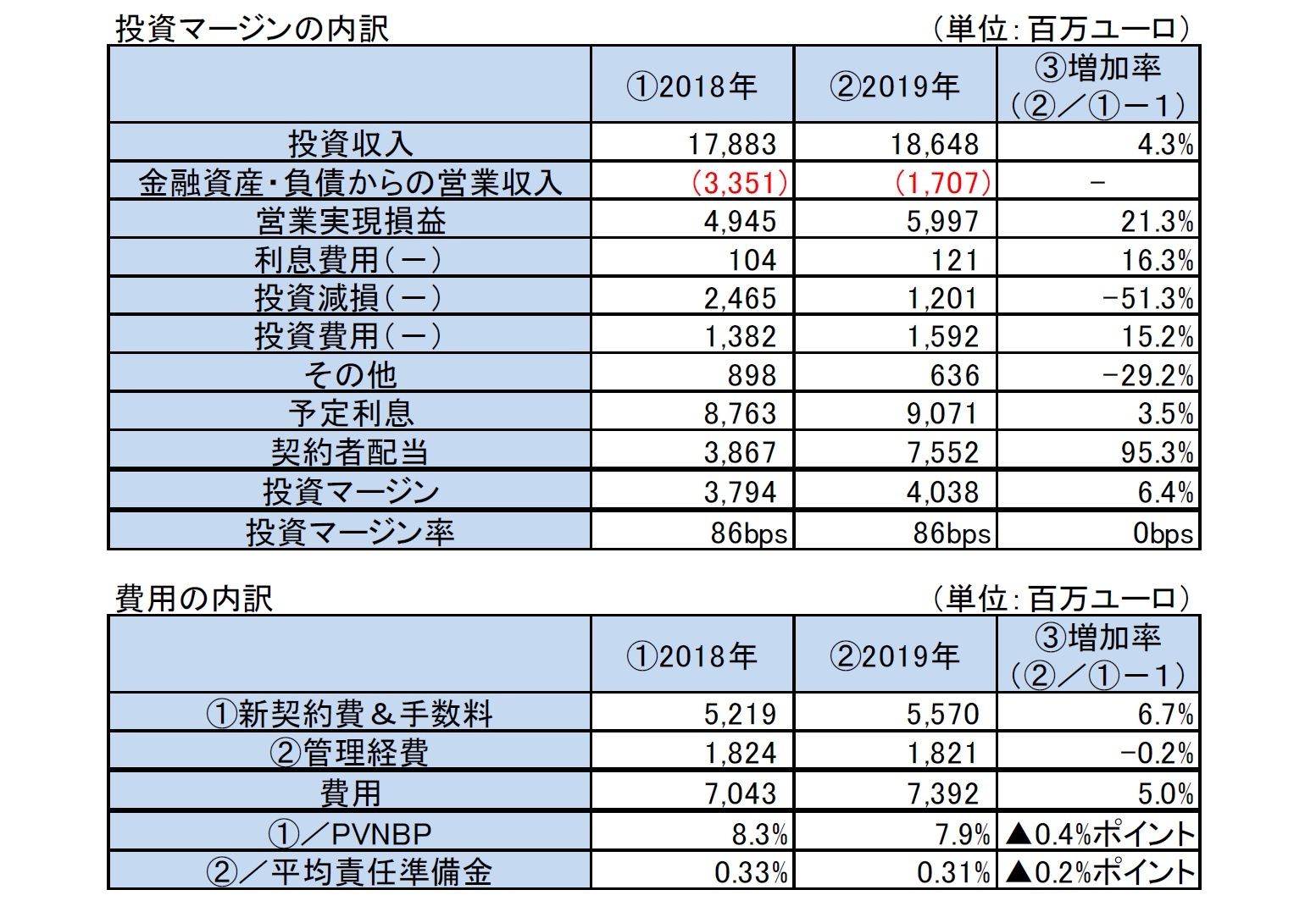 投資マージンの内訳/費用の内訳