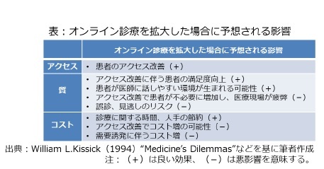 表：オンライン診療を拡大した場合に予想される影響