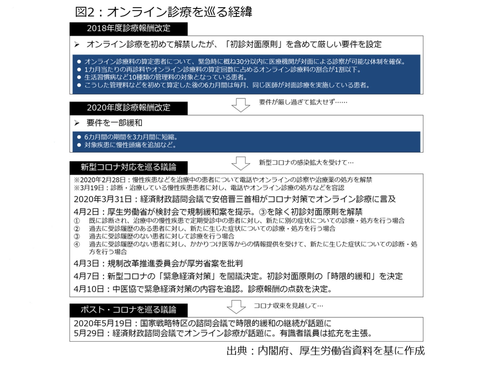 図2：オンライン診療を巡る経緯