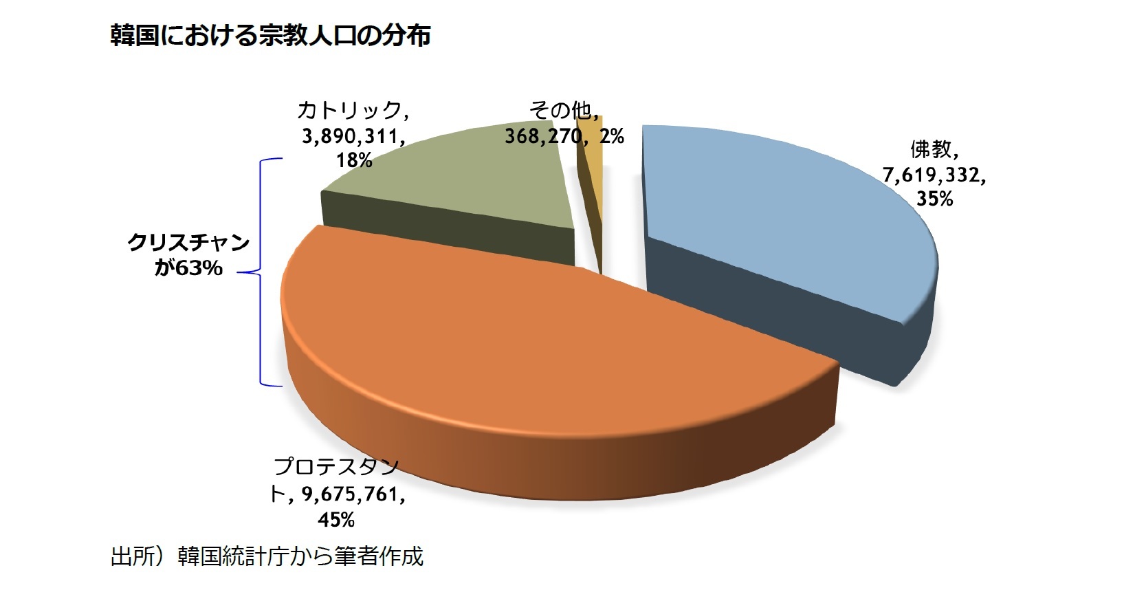 韓国における宗教人口の分布