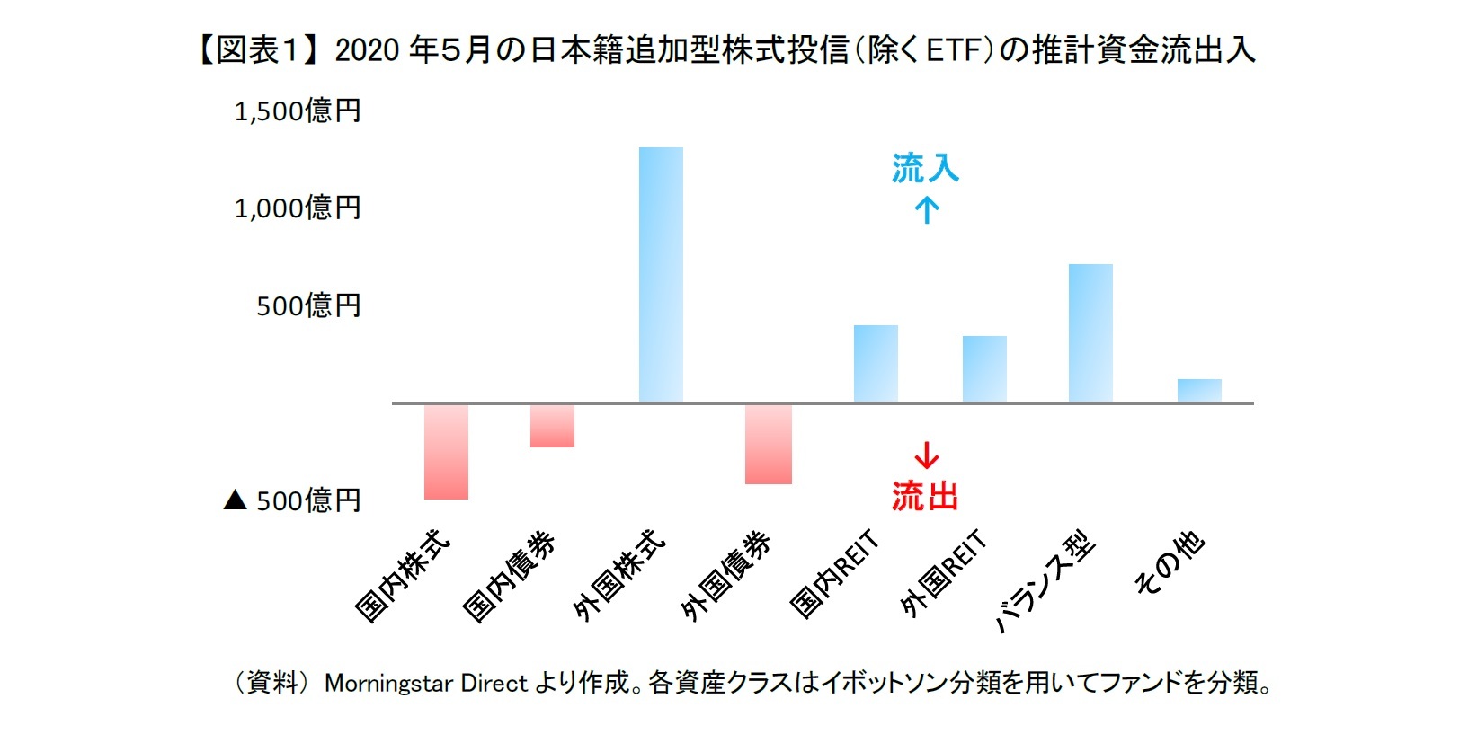 【図表１】 2020年５月の日本籍追加型株式投信（除くETF）の推計資金流出入