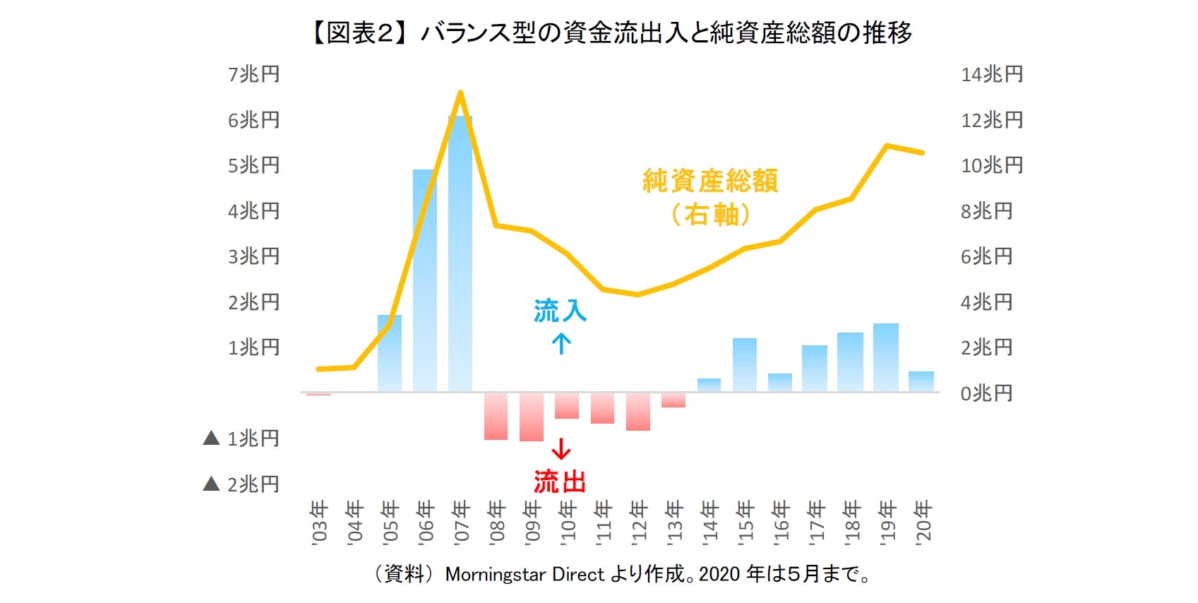 【図表２】 バランス型の資金流出入と純資産総額の推移