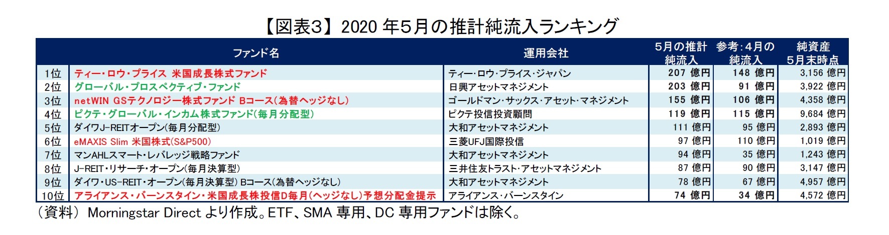 【図表３】 2020年５月の推計純流入ランキング