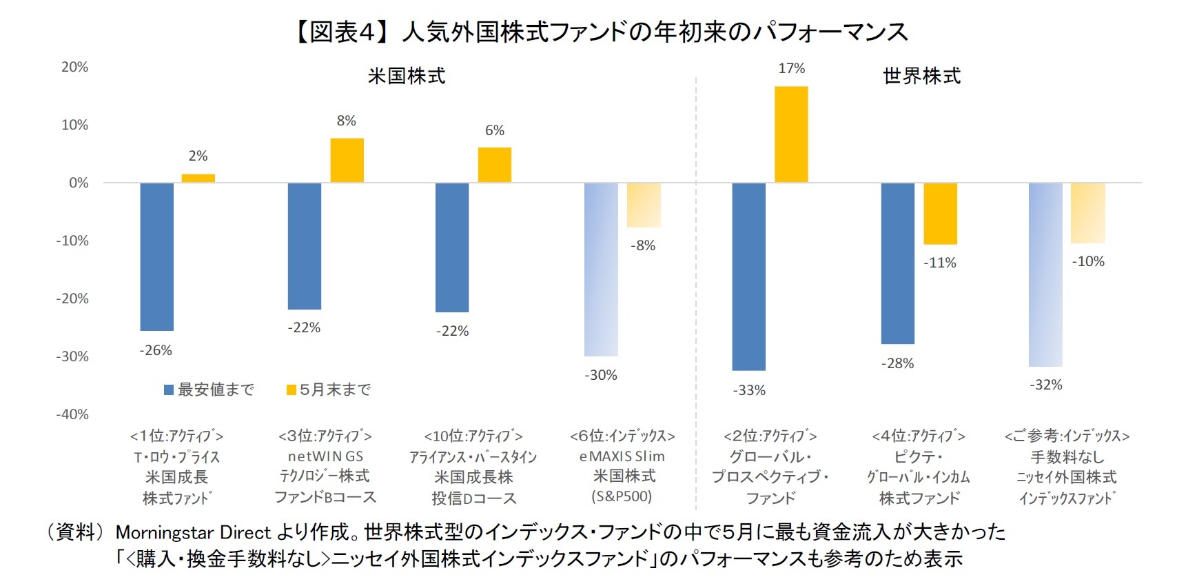 【図表４】 人気外国株式ファンドの年初来のパフォーマンス