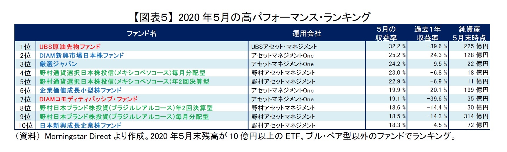 【図表５】 2020年５月の高パフォーマンス・ランキング