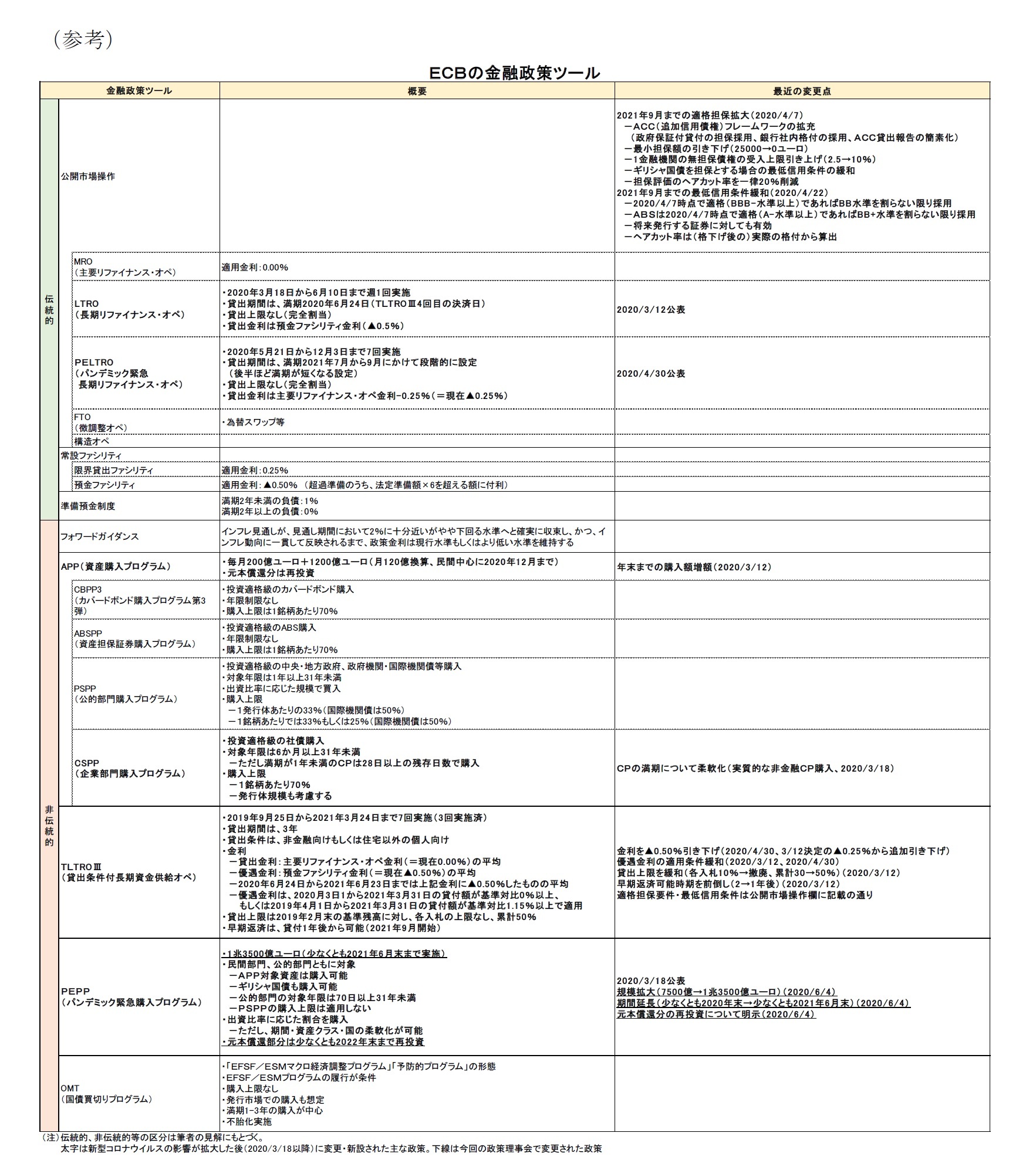 (参考)ECBの金融政策ツール