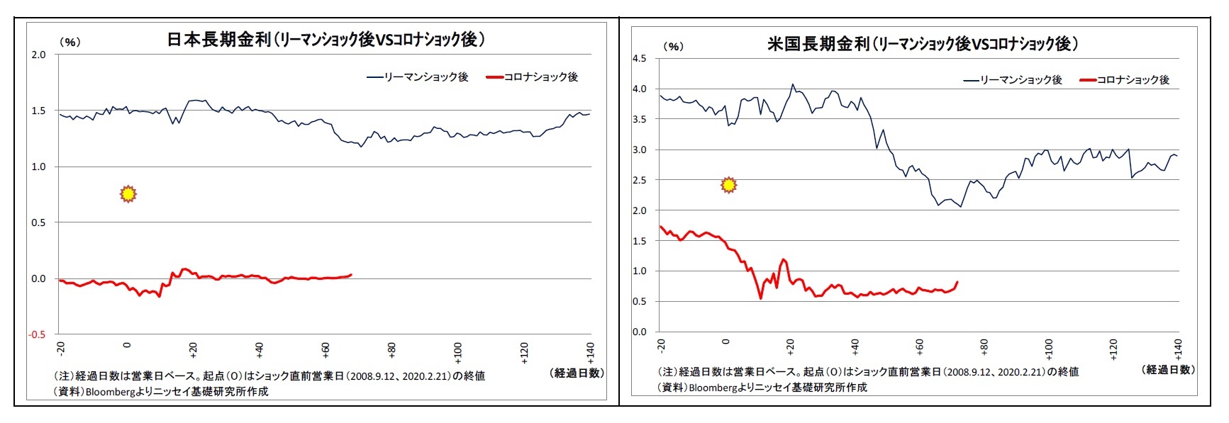 日本長期金利（ﾘｰﾏﾝｼｮｯｸ後VSｺﾛﾅｼｮｯｸ後）/米国長期金利（ﾘｰﾏﾝｼｮｯｸ後VSｺﾛﾅｼｮｯｸ後）