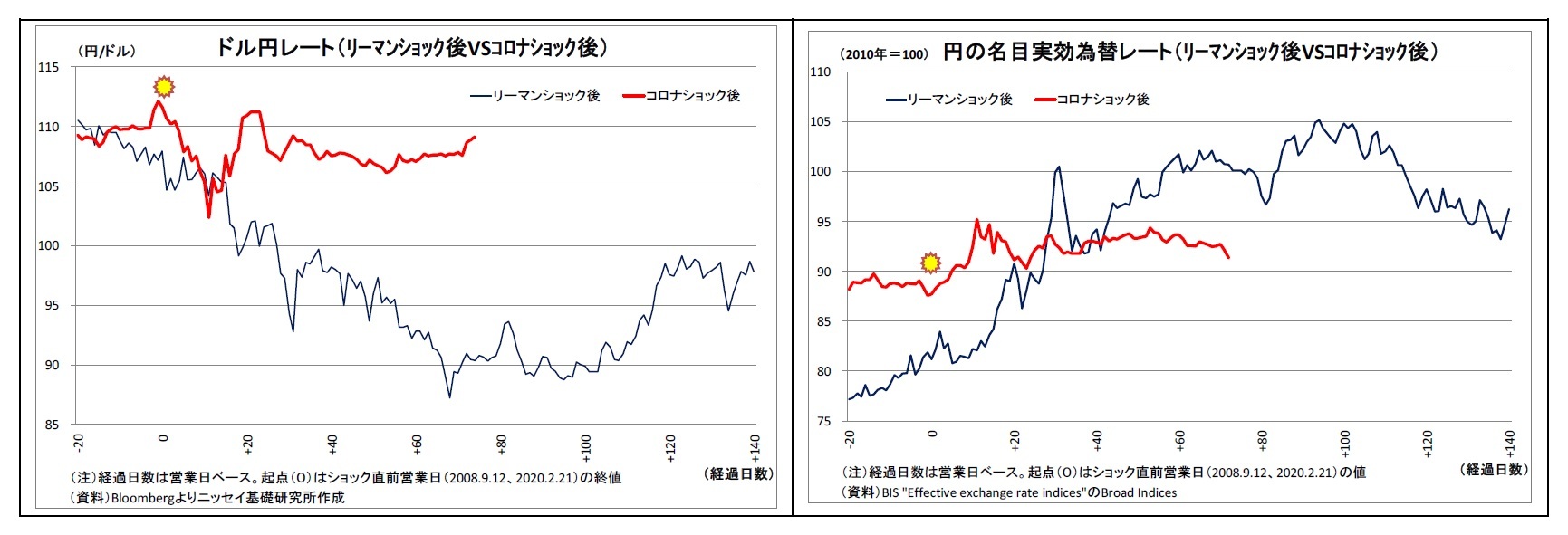ドル円レート（ﾘｰﾏﾝｼｮｯｸ後VSｺﾛﾅｼｮｯｸ後）/円の名目実効為替レート（ﾘｰﾏﾝｼｮｯｸ後VSｺﾛﾅｼｮｯｸ後）