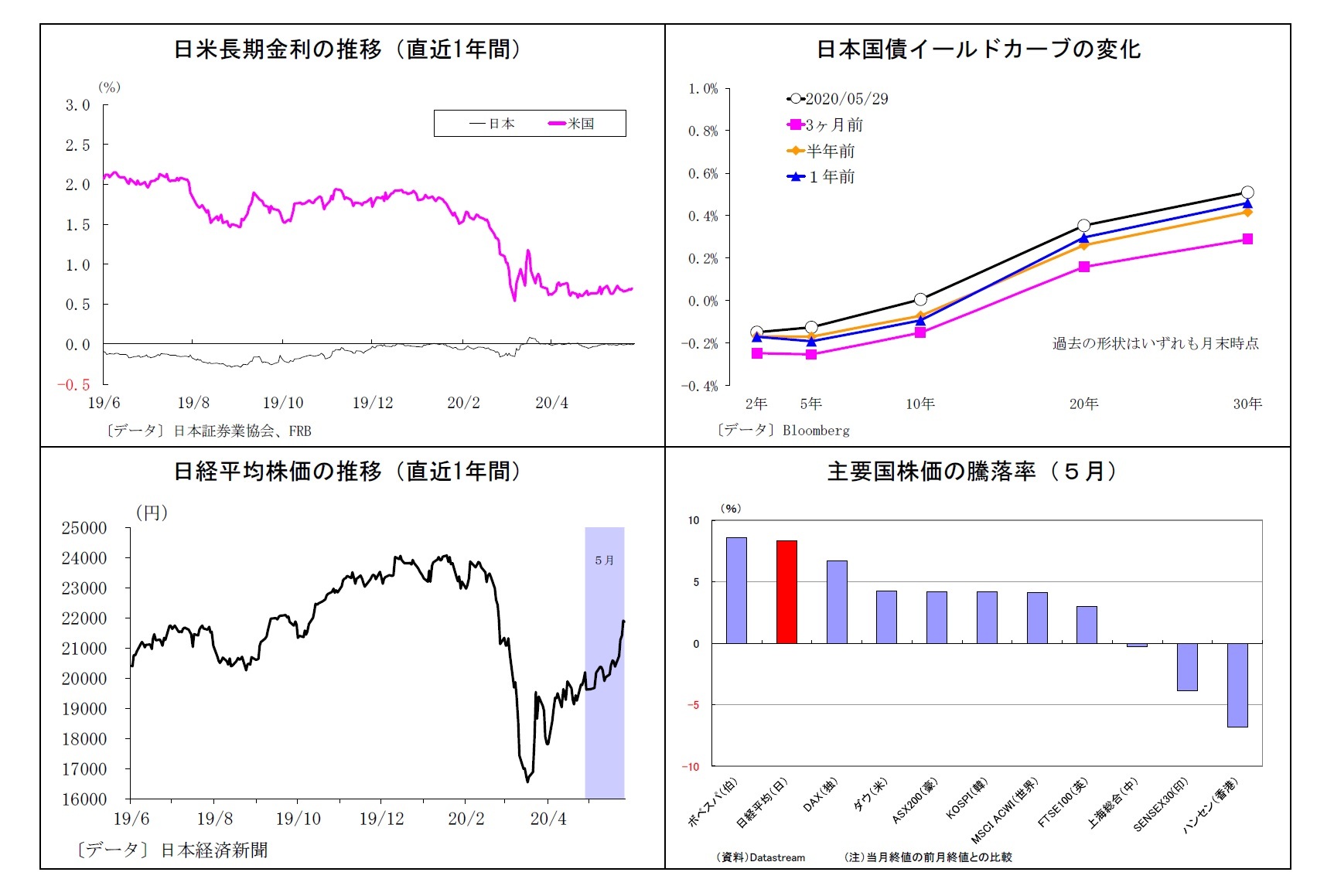 日米長期金利の推移（直近1年間）/日本国債イールドカーブの変化/日経平均株価の推移（直近1年間）/主要国株価の騰落率（５月）