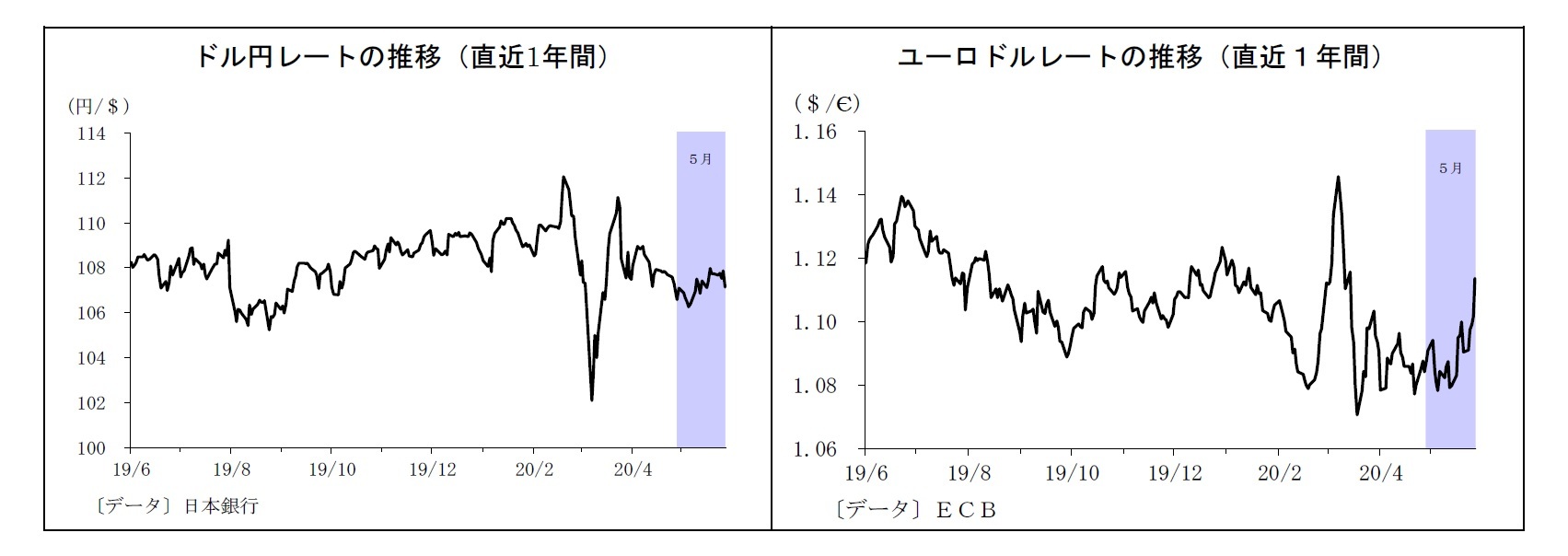 ドル円レートの推移（直近1年間）/ユーロドルレートの推移（直近１年間）