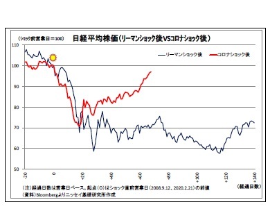 日経平均株価（ﾘｰﾏﾝｼｮｯｸ後VSｺﾛﾅｼｮｯｸ後）