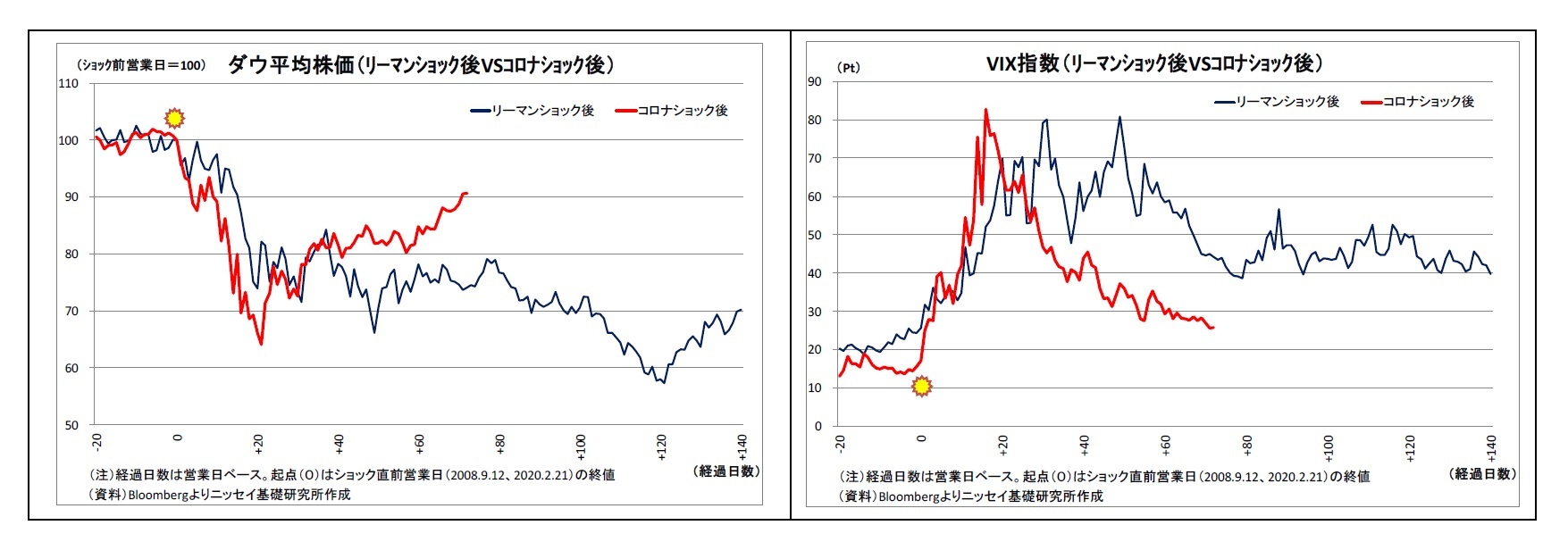 ダウ平均株価（ﾘｰﾏﾝｼｮｯｸ後VSｺﾛﾅｼｮｯｸ後）/VIX指数（ﾘｰﾏﾝｼｮｯｸ後VSｺﾛﾅｼｮｯｸ後）