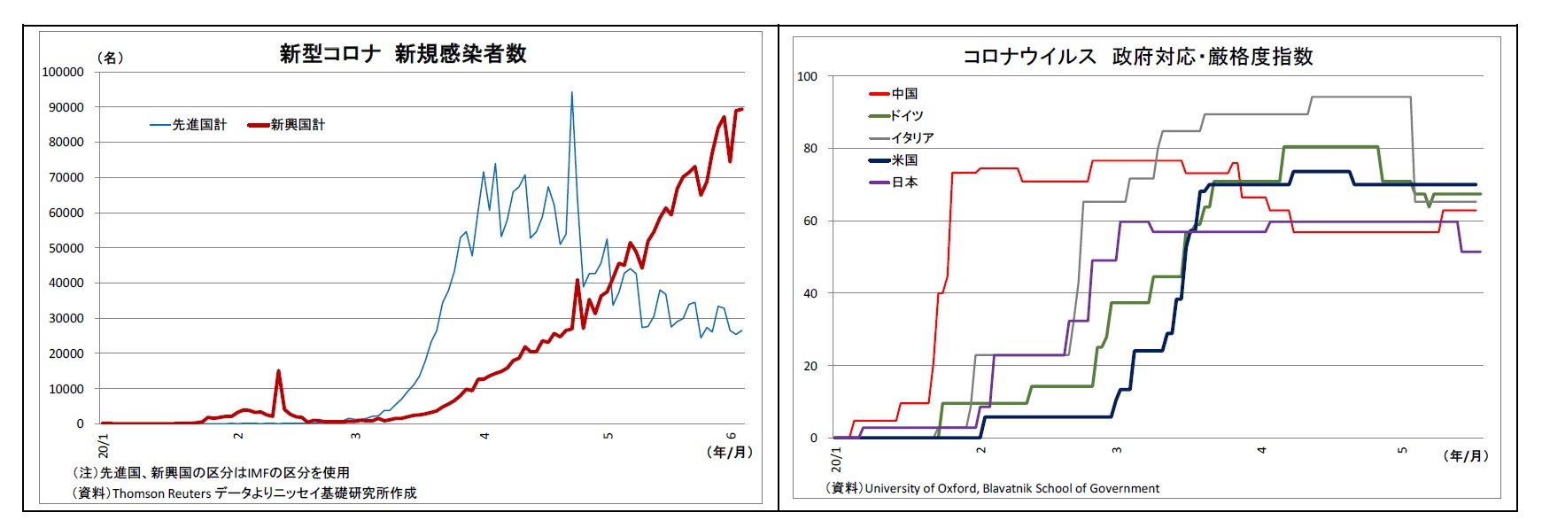 新型コロナ新規感染者数/コロナウイルス政府対応・厳格度指数