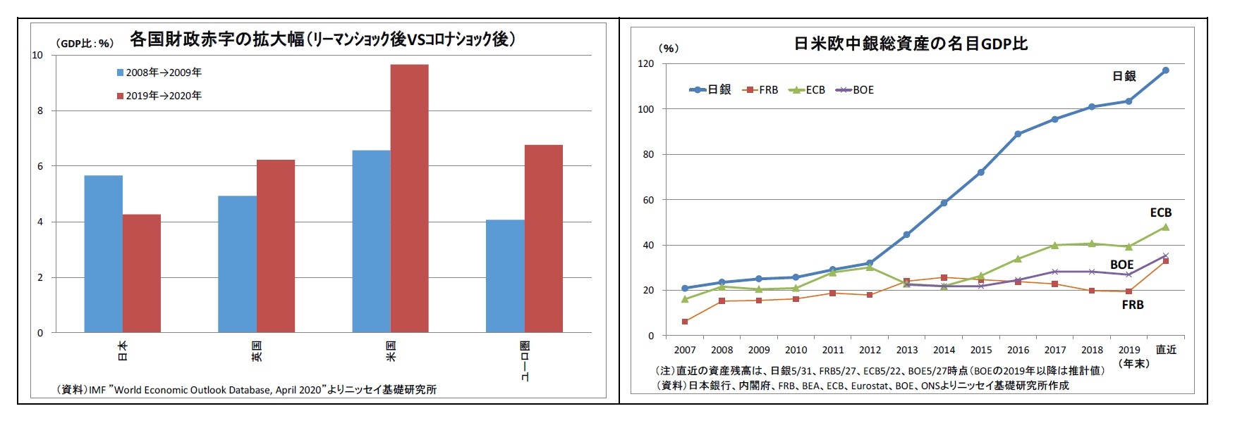 各国財政赤字の拡大幅（ﾘｰﾏﾝｼｮｯｸ後VSｺﾛﾅｼｮｯｸ後）/日米欧中銀総資産の名目GDP比