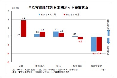 主な投資部門別日本株ネット売買状況