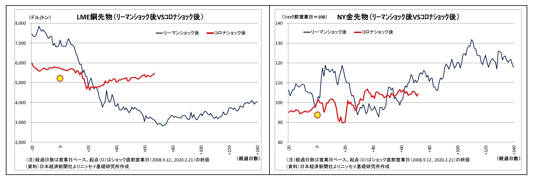 LME銅先物（ﾘｰﾏﾝｼｮｯｸ後VSｺﾛﾅｼｮｯｸ後）/NY金先物（ﾘｰﾏﾝｼｮｯｸ後VSｺﾛﾅｼｮｯｸ後）