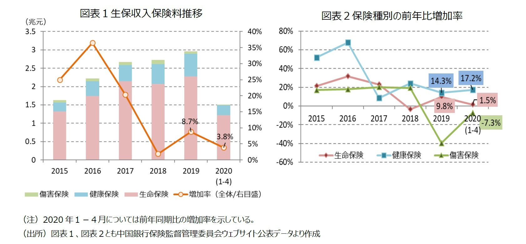 図表１生保収入保険料推移/図表２保険種別の前年比増加率