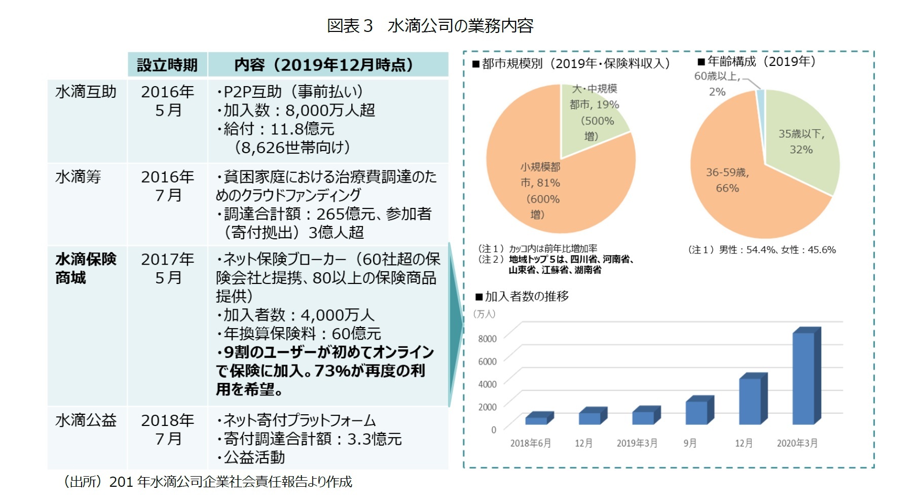 図表３ 水滴公司の業務内容