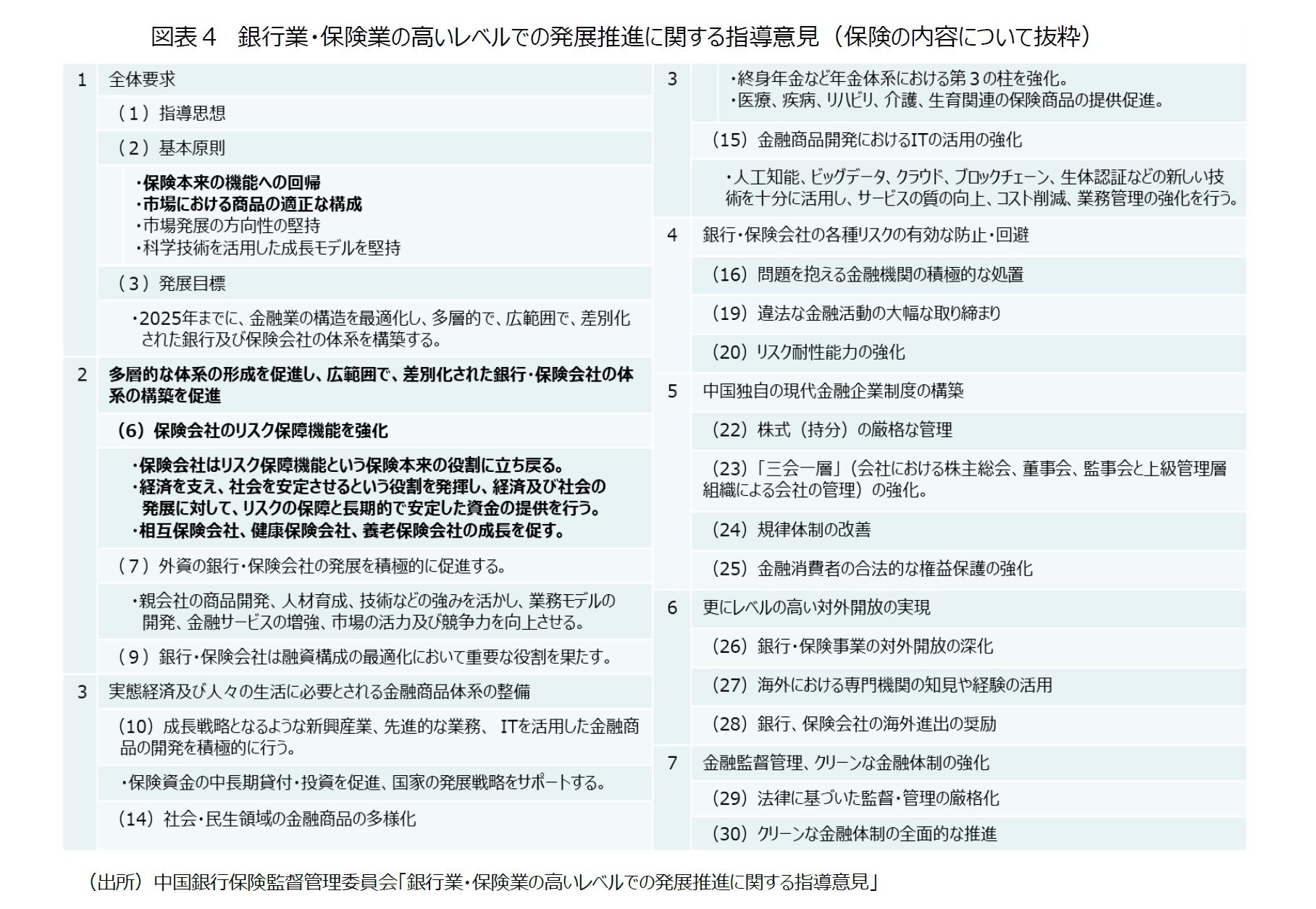 図表４ 銀行業・保険業の高いレベルでの発展推進に関する指導意見（保険の内容について抜粋）