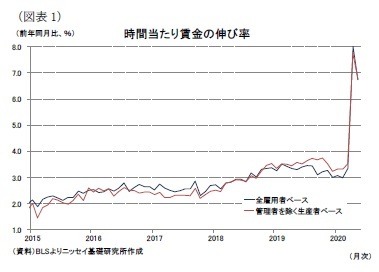 (図表1)時間当たり賃金の伸び率