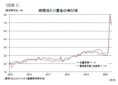 （図表1）時間当たり賃金の伸び率