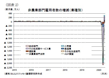 (図表2)非農業部門雇用者数の増減(業種別)