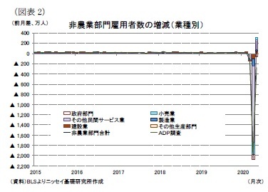 （図表2）非農業部門雇用者数の増減（業種別）