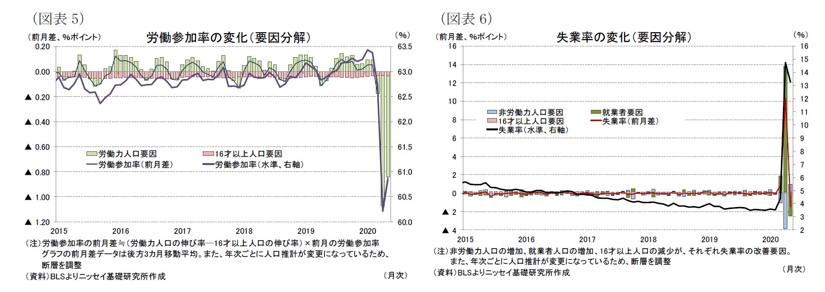 (図表5)労働参加率の変化(要因分解)/(図表6)失業率の変化(要因分解)