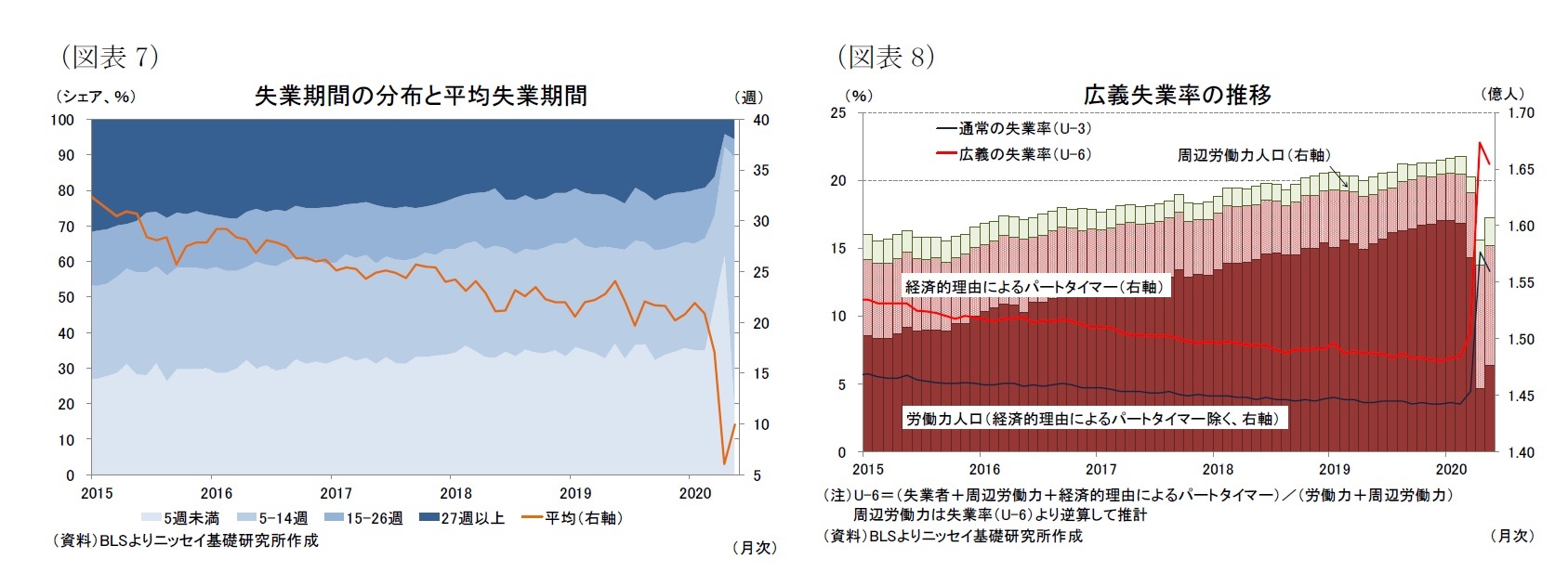 （図表7）失業期間の分布と平均失業期間/（図表8）広義失業率の推移